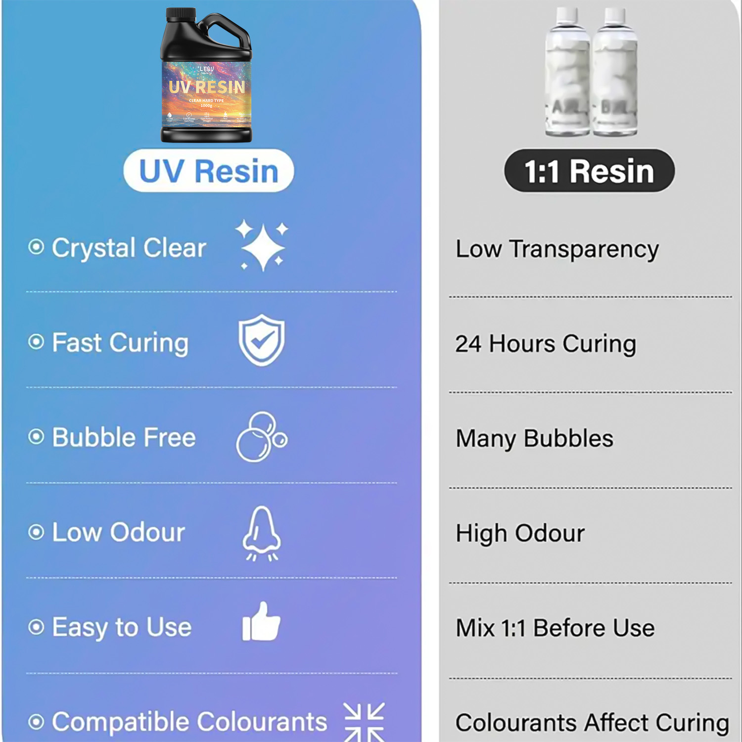 100/200/500/1000g UV Epoxy Res - Resin Art Liquid recension och pris